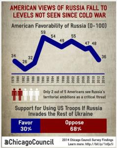 Исследование: Американцы ненавидят российскую агрессию, однако войны с Россией не хотят