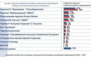 Выборы в Верховную Раду: «Солидарность» – лидер, КПУ и ПС – за бортом