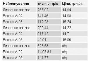 «Укрпочта» заправилась на 66 миллионов у любимого одессита