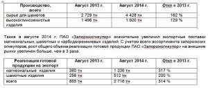 Реализация «Запорожогнеупора» увеличена больше, чем в три раза