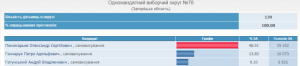 Пономарев с большим отрывом победил в Бердянске, — ЦИК