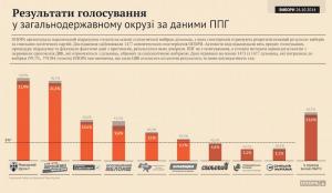 «Свобода» не проходит, а первым может быть «Народный фронт», - данные «Опоры»