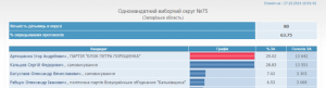 В Запорожье в 75 округе Артюшенко и Кальцев никак «не поделят» голоса