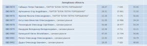 ЦИК уже обработала почти половину протоколов по Запорожской области