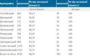 Почти 90% киевлян уже с теплыми батареями