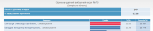 По 79 округу Григорчук обогнал Бандурова, — ЦИК