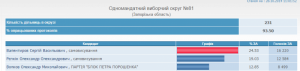 Очки таки подействовали: Валентиров далеко ушел вперед по 81 округу