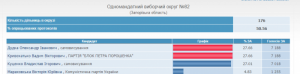 В 82-м округе Кривохатько и Дудка набрали одинаковое количество голосов