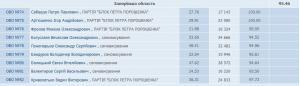 Подсчет голосов: в Запорожье проявились уже два лидера