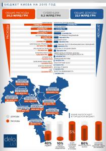 Кличко предлагает утвердить оптимистический бюджет Киева на 2015 год