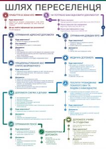 Куда обращаться переселенцам, — инфографика