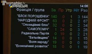 Нардепы проголосовали за нового Генпрокурора. Ляшко сорвал заседание Рады