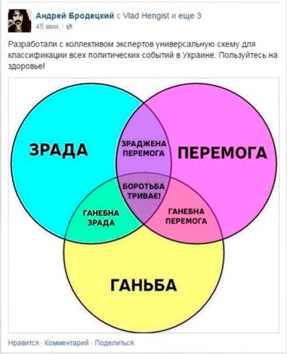 Универсальная схема украинского свидомого бытия