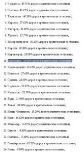 Запорожье попало в 10 антирейтинга по состоянию дорожного покрытия