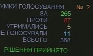 Верховная Рада проголосовала «за» изменения Конституции Украины