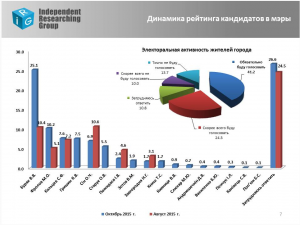 В Запорожье Гришин обогнал Сина (исследование)