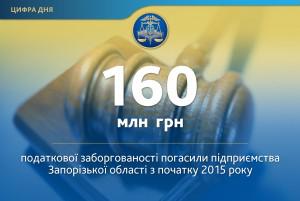 Предприятия Запорожской области погасили 160 миллионов налоговой задолженности