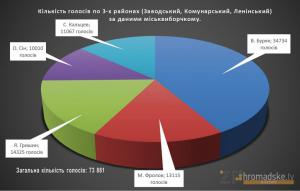 По трем районам Запорожья определились лидеры, — городской избирком