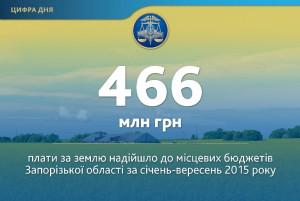 Запорожская казна пополнилась на 466 миллионов