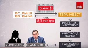 Похищенные миллионы из банка Пшонки оказались в экс-фонде Гонтаревой