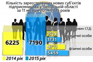 В Запорожской области появилось более 7 тысяч предпринимателей