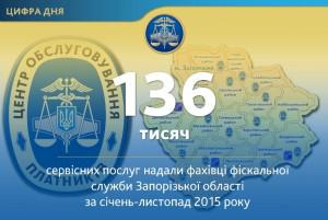 Запорожские плательщики получили 136 тысяч услуг