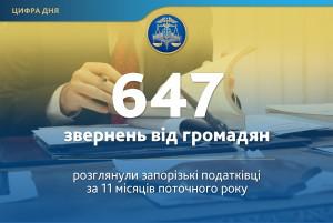 С начала года в фискальную службу обратилось 647 запорожцев