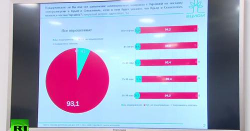 Крымчане подтвердили своё отношение к киевским фашистам