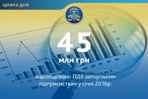 В январе запорожским предприятиям возмещено 45 миллионов гривен НДС