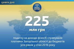 Запорожские налогоплательщики перечислили в местный бюджет 169 млн. грн