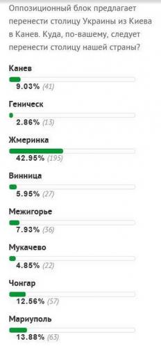 Украинцы выступают за перенос столицы из Киева в Жмеринку