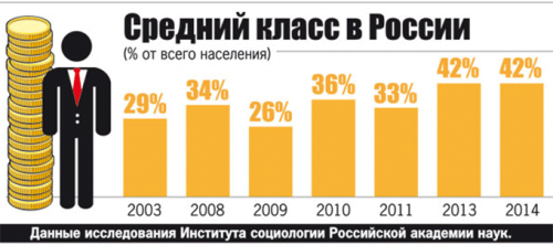 Средний класс России показал удивительную устойчивость