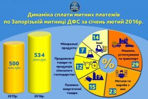 На Запорожье уплачено почти 534 миллиона гривен таможенных платежей