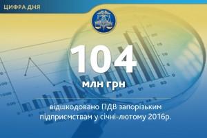 Запорожскому бизнесу возмещено почти 104 миллиона гривен НДС