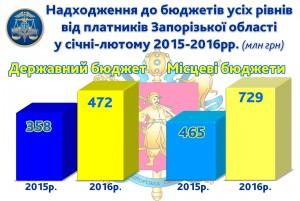 Запорожский бизнес заплатил 1,2 миллиарда гривен налогов