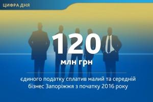 Запорожские предприниматели внесли в местный бюджет более 120 млн грн