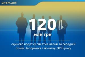 Запорожский бизнес отдал в казну больше 120 млн грн единого налога