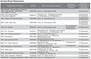 Опубликован список предприятий, в которых бенефициаром является Порошенко