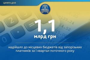 Казна Запорожской области пополнилась на 394 млн. грн.