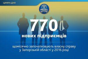 В Запорожской области ежемесячно регистрируются 770 новых предпринимателей