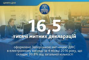 Запорожская таможня ГФС оформила 16,5 тыс. деклараций