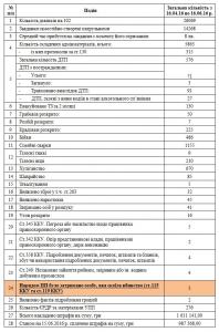 Запорожские патрульные выписали штрафов на 1,6 миллионов