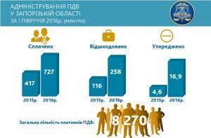 Запорожским плательщикам возмещено почти 260 миллионов