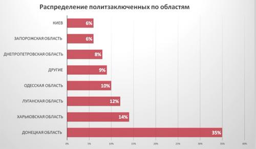 Аналитика цифр политических заключённых на Украине