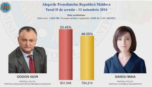 В Молдавии побеждает пророссийский кандидат в президенты