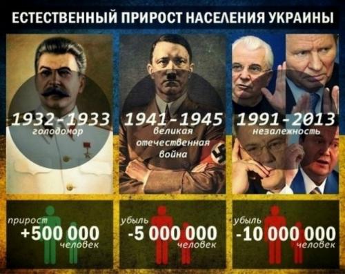 За пять лет буржуазного национализма украинцы стали лучше относиться к Сталину